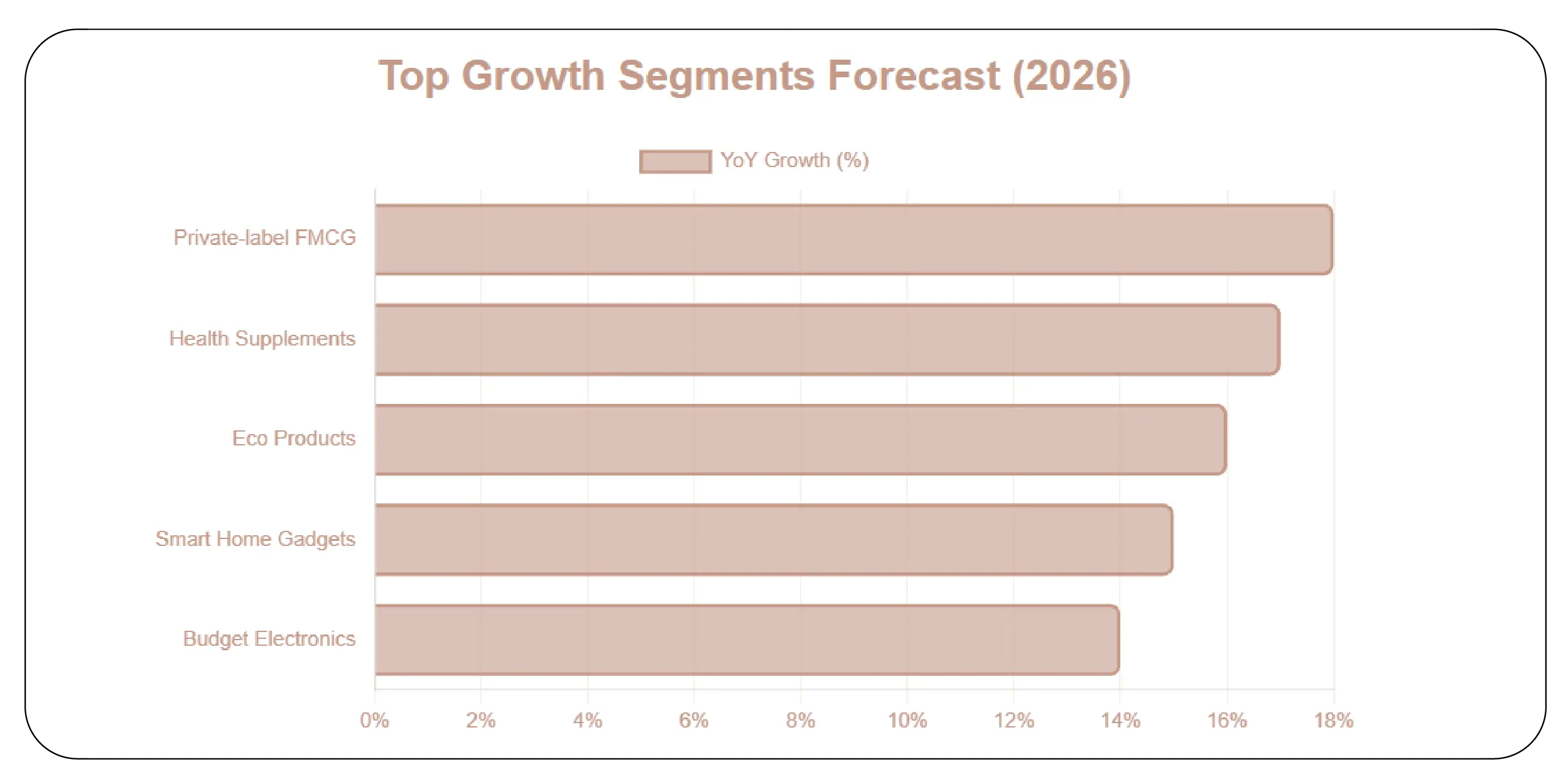 Top Growth Segments Forecast (2026)